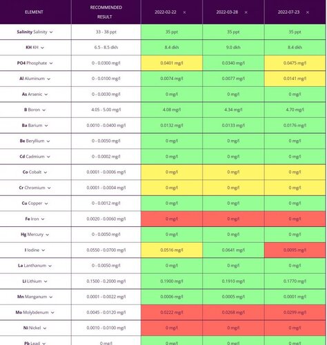 Aquaforest Test results