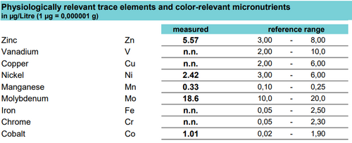 color-relevant micronutrients