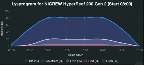 Nicrew + Kessil + Ecotech XR 15 blue