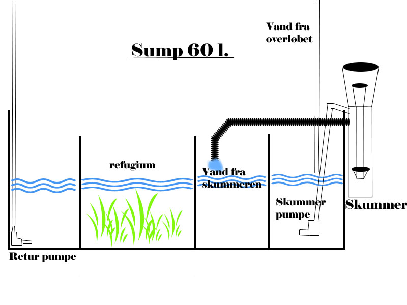 Tegning af sump