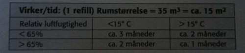 Luftfugtighedsskema over fugtighedsfjerneren fra Matas